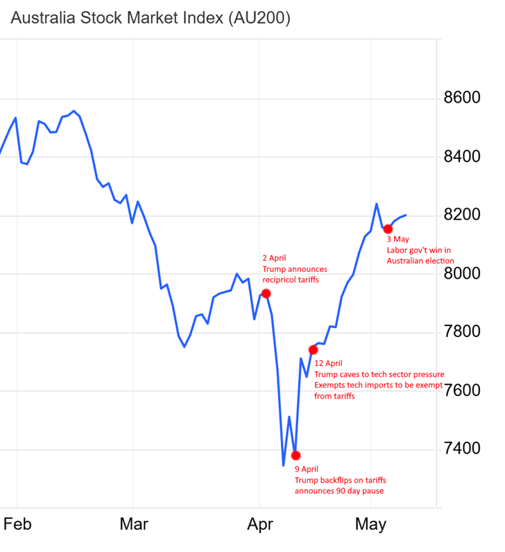 Line graph depicting the Australia Stock Market Index (AU200) performance from February to May, highlighting key events such as Trump's tariff announcements and the Australian election results.
