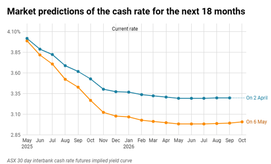 Line graph depicting market predictions of the cash rate for the next 18 months. The blue line represents the rate as of April 2nd, 2025, while the orange line shows predictions based on data from May 6th, 2025. The current rate is noted at 4.10%, with both lines showing a downward trend.