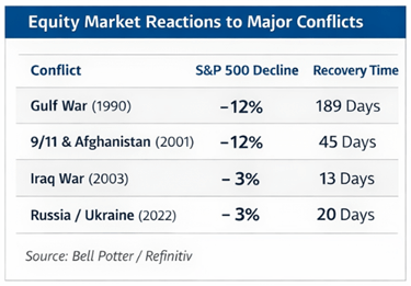 A table showing the equity market reactions to major conflicts, listing the conflict name, S&P 500 decline percentage, and recovery time in days for each event.