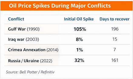 Table displaying oil price spikes during major conflicts, including Gulf War (1990), Iraq War (2003), Crimea Annexation (2014), and Russia/Ukraine conflict (2022), with initial oil spike percentages and recovery days.