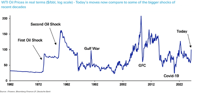 Graph depicting WTI oil prices in real terms ($/bbl, log scale) from 1962 to 2022, highlighting key events like the First and Second Oil Shocks, the Gulf War, the Global Financial Crisis (GFC), and impacts from Covid-19.