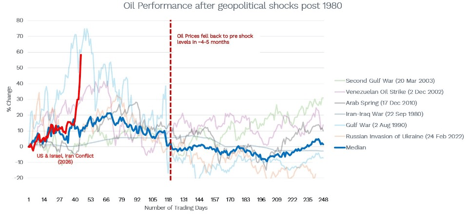 Line graph depicting oil performance after geopolitical shocks since 1980, showing percentage change in oil prices over a range of trading days. Highlights include various conflicts with color-coded lines for events like the US & Israel, Iran conflict (2026) and the Russian invasion of Ukraine (2022). It indicates that oil prices tend to return to pre-shock levels within approximately 4 to 5 months.