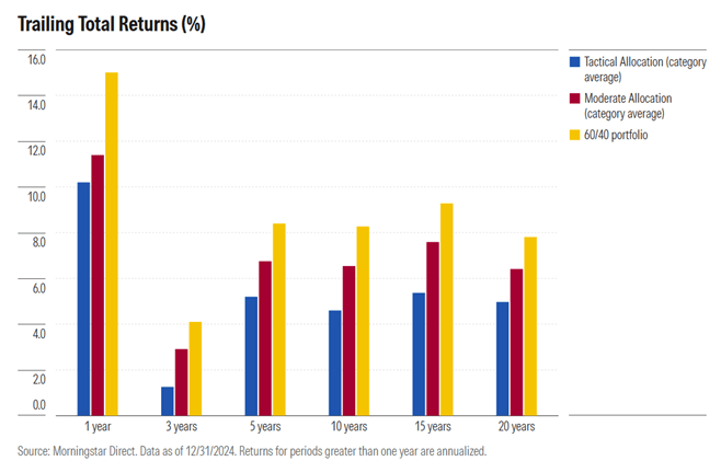 A bar graph displaying trailing total returns (%) for different investment strategies over various time periods: 1 year, 3 years, 5 years, 10 years, 15 years, and 20 years. Strategies include Tactical Allocation (blue), Moderate Allocation (red), and a 60/40 portfolio (yellow).